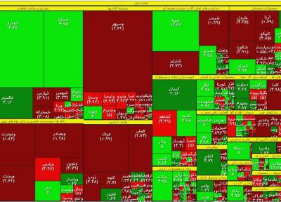 سر بورس به سقف خورد، شاخص زیر فشار صف های فروش نزولی شد